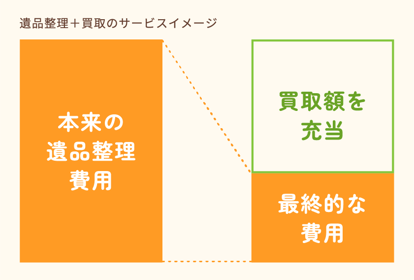 遺品整理＋買取のサービスイメージ